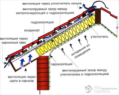 Тайвек пароизоляция для кровли